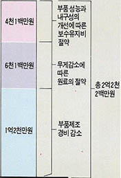 (표1)B-1B대 가격