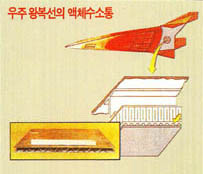 우주왕복선의 액체수소통^벌집모양의 빈 통로로 수소를 흘려보내, 액체수소의 기화를 막는다