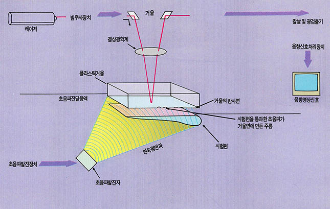 레이저주사 초음파현미경의 원리