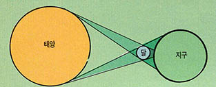 (그림 1)일식대의 태양과 달 지구의 위치