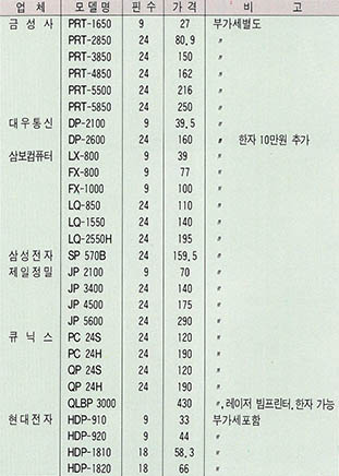 (표)현재 판매중인 프린터의 가격