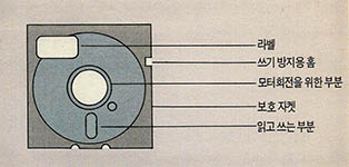 플로피디스크의 구조