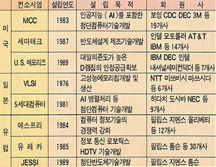 (표)미국 일본 유럽의 주요 컨소시엄