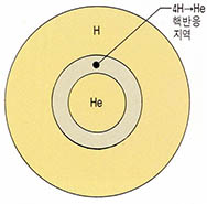 (그림 3) 4H→He 핵반응이 진행중인 별