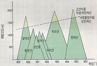 (그림 1) 위도·고도별 고산식물 자생식물 하한계선