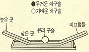 유리 구슬이 올라가는 높이와 쇠구슬의 높이 사이의 관계