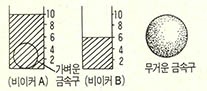 금속구와 비이커