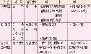 (표 1) 초·중·고등학교 컴퓨터교과내용