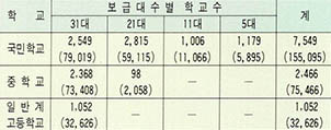 (표 2) 문교부의 컴퓨터보급계획(89-96년)