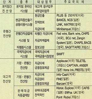 (표 1) 금융전산망의 주요내용