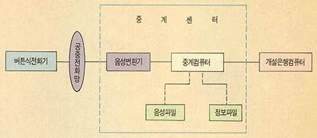 (그림 2) 자동응답시스템