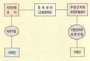 (그림 3) 타행환시스템의 구성