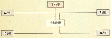 (그림 4) 은행간 자금결제시스템