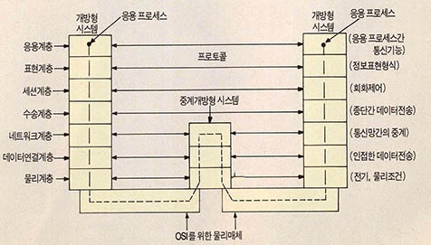 (그림 1) OSI의 기본 구성