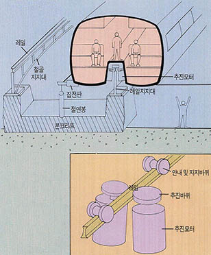 항공전철의 구조^레일위의 바퀴는 열차를 단지 지지할 뿐이고 레일 양옆에 꽉끼인 바꾸가 추진력을 가진다.