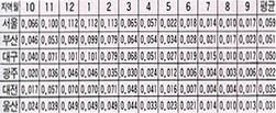 (표1)전국 주요도시 아황산가스 월평균 오염도(88.10~89.9)