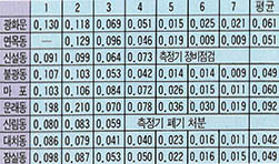 (표2)서울시내 지점별 아황산가스 오염도-89.1~7)