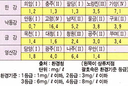 (표3)주요하천의 지점별 오염도(BOD)(88.10~89.9 평균)