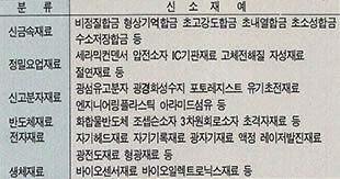 (표)최근 개발 및 실용화되고 있는 대표적인 신소재