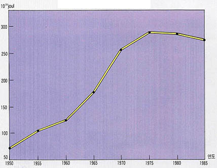 (그림 1)세계 에너지 소비량