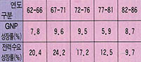(표1)우리나라 GNP 성장률과 전력수요 증가율
