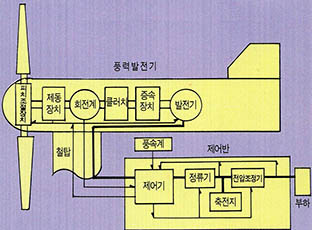 (그림2)풍력발전시스템의 전력계통도