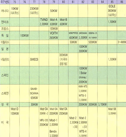 (표1)각국의 풍력발전기 개발역사