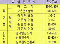 (표1)지열자원의 분류표