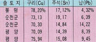 청동검의 화학분석결과 표