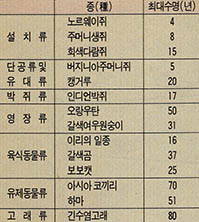 (표1)포유동물의 최대 수명^얼마나 오래사나?