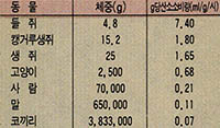 (표2)포유류의 체중과 산소 소비량