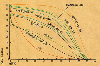 (그림3)여러 인간 집단에서의 생존곡선