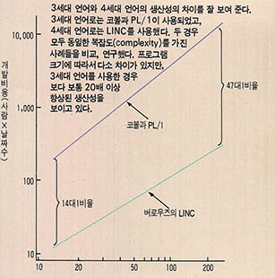 (그림2)프로그램크기에 따른 3,4세대 언어의 생산성