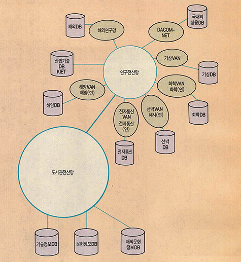 (그림2) 도서관전산망의 데이터베이스 검색 개념도
