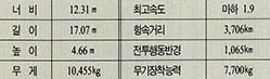 (표 1) 차세대전투기 FA18의 제원