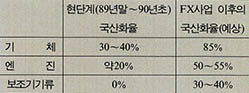 (표 2) 전투기부문 가격대비 국산화율