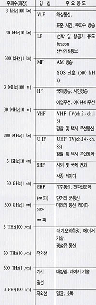 (표 1) 전자파 스펜트럼과 주요 용도