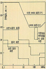 (그림 1) 전자파 노출 허용 기준