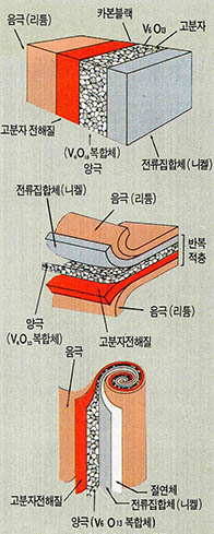 (그림 7) 고분자 배터리의 소재들