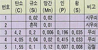 유적에서 출토된 쇠도끼들의  원소별 함유량