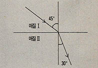 매질과 굴절의 관계