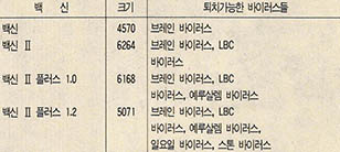 (표 1) 백신 프로그램의 버전별 비교