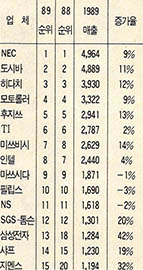 89년 세계15개반도체업계