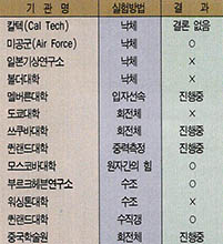 제5의 힘에 관한 실험(1988년 현재)