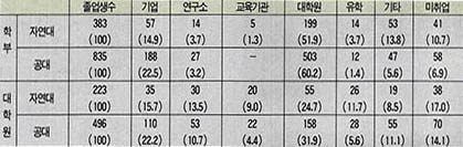 (표1)서울대 이공계 졸업생 진로현황(89년 졸업자)