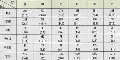 (표2)서울대 이공계 졸얿생 연도별 진로추이