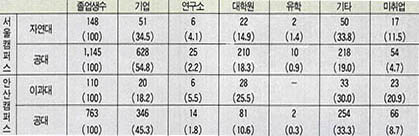 (표3)한양대 이공개 졸업생 진로현황(89년 졸업자)