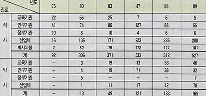 (표4)과학기술원 졸업생 진로추이