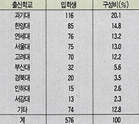 (표5) 올해 과학기술원 입학생 출신학교 분포