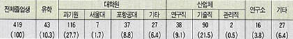 (표 6)과기대 졸업생 진로현황